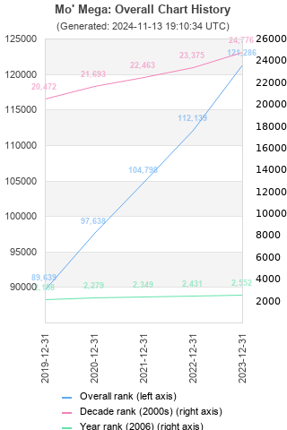 Overall chart history