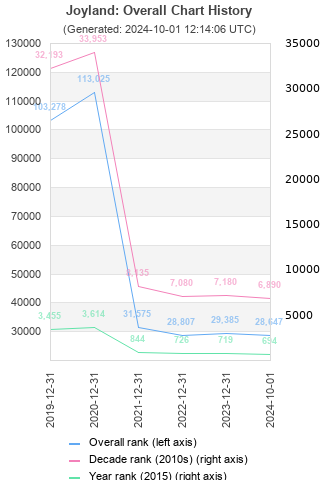 Overall chart history