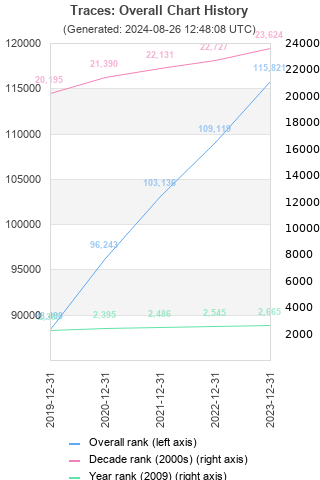 Overall chart history