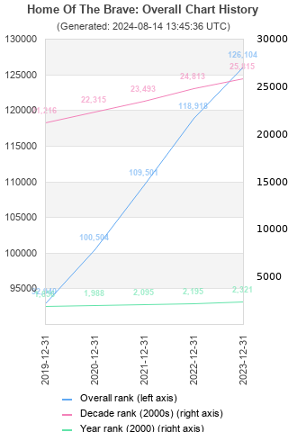 Overall chart history