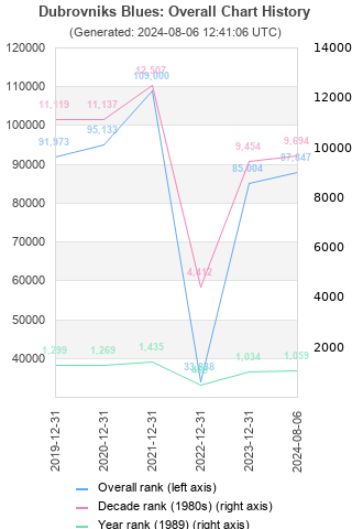 Overall chart history