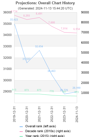 Overall chart history