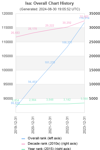 Overall chart history