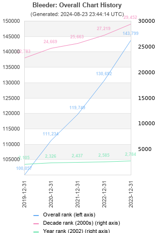 Overall chart history