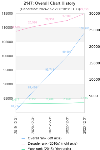 Overall chart history