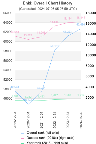 Overall chart history