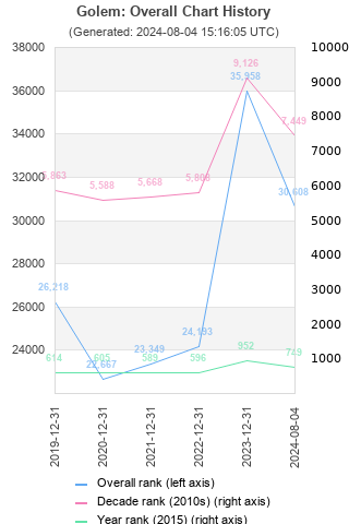 Overall chart history