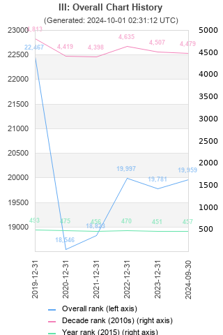 Overall chart history