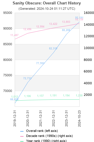 Overall chart history