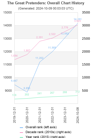 Overall chart history