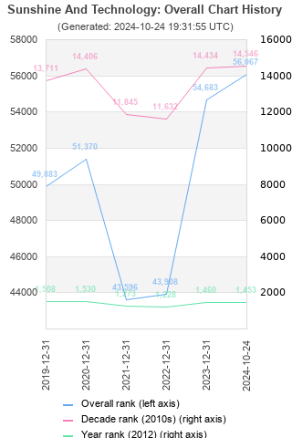 Overall chart history