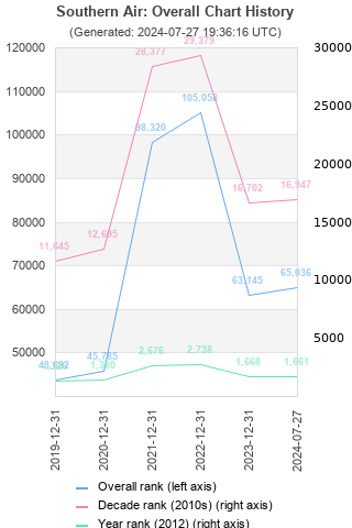 Overall chart history