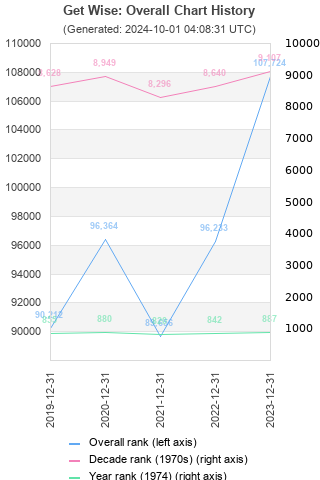 Overall chart history