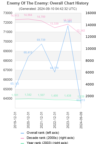 Overall chart history