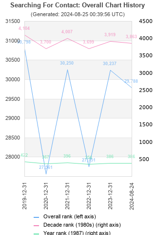 Overall chart history