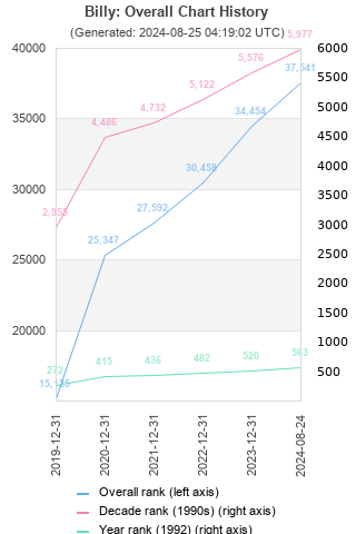 Overall chart history