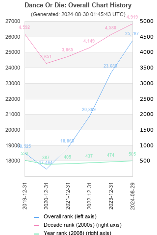 Overall chart history