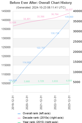 Overall chart history