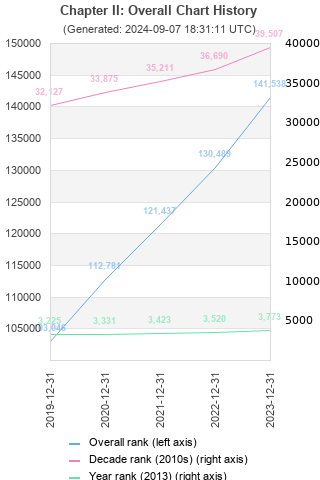 Overall chart history