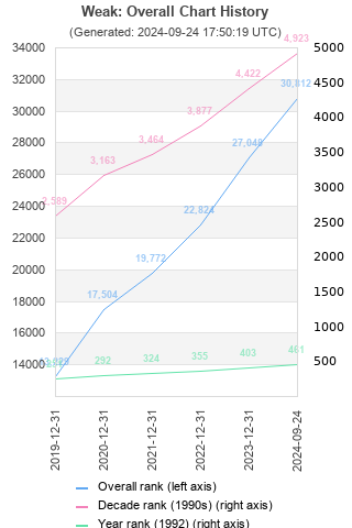 Overall chart history