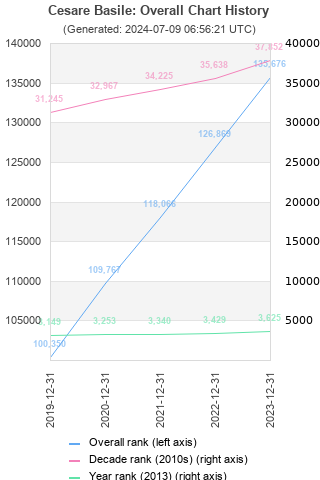 Overall chart history