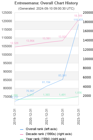 Overall chart history