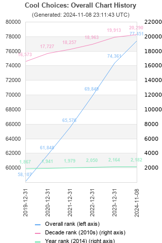 Overall chart history