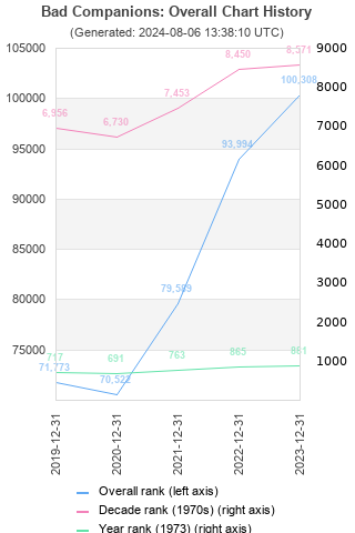 Overall chart history