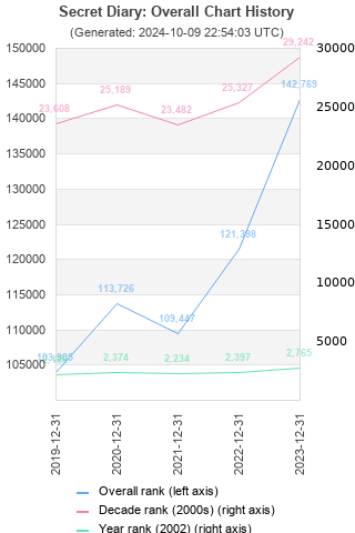 Overall chart history