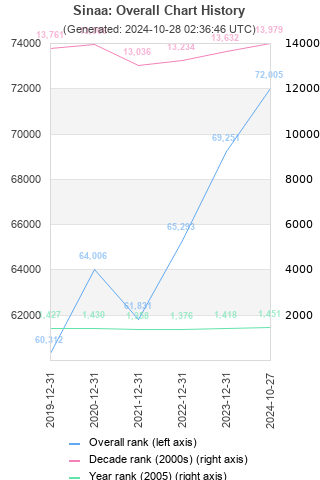 Overall chart history