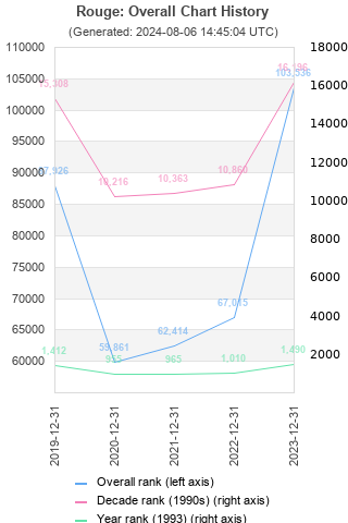 Overall chart history