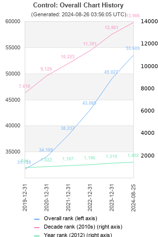 Overall chart history