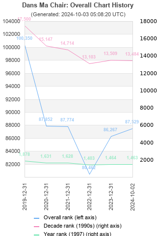 Overall chart history