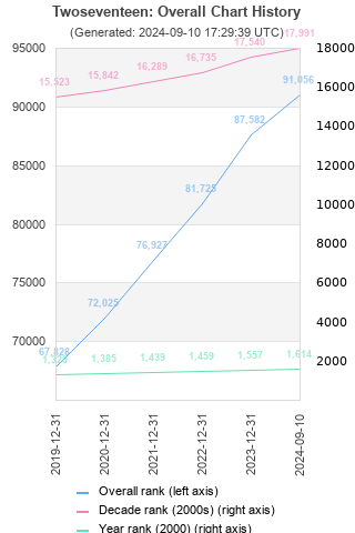 Overall chart history