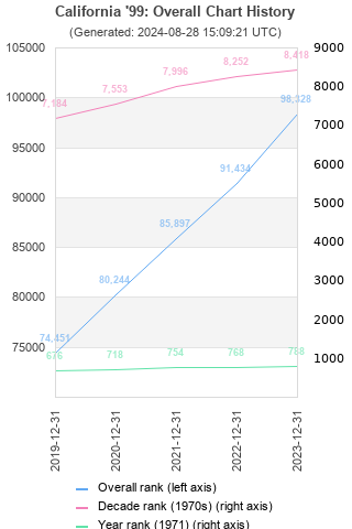 Overall chart history