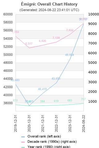 Overall chart history