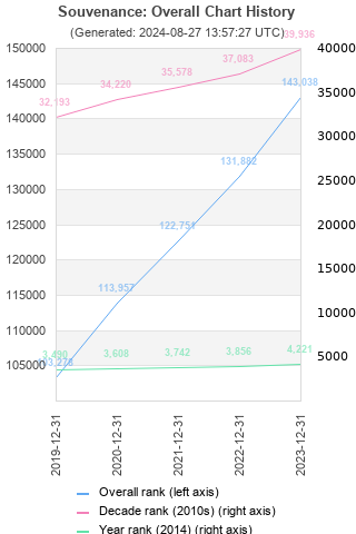 Overall chart history