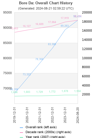 Overall chart history