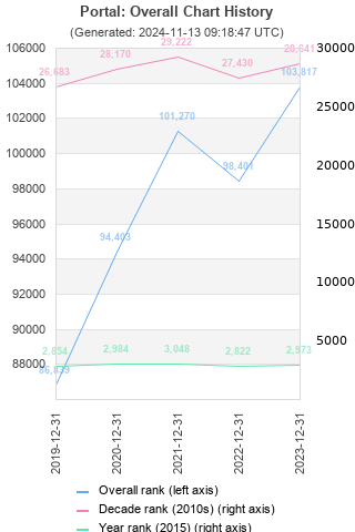 Overall chart history