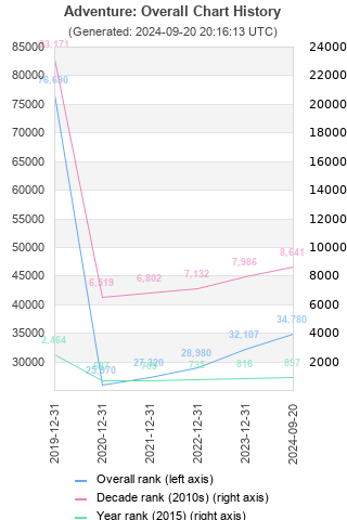 Overall chart history