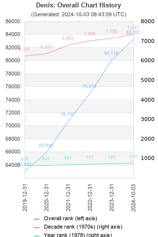 Overall chart history