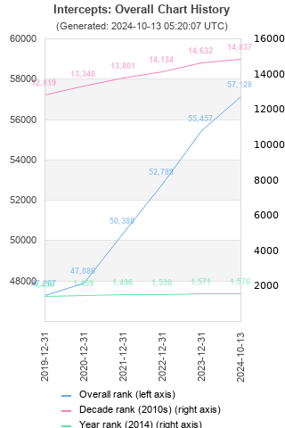 Overall chart history