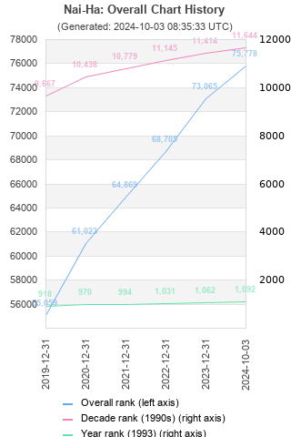 Overall chart history