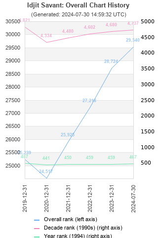 Overall chart history