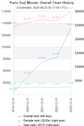 Overall chart history