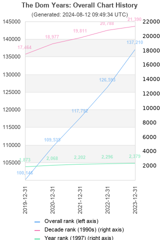 Overall chart history