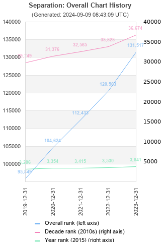 Overall chart history