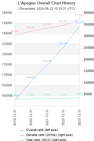 Overall chart history