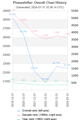 Overall chart history