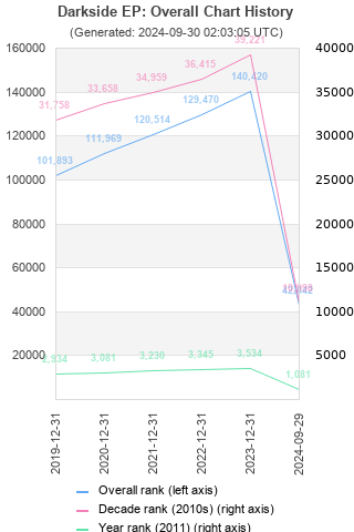 Overall chart history